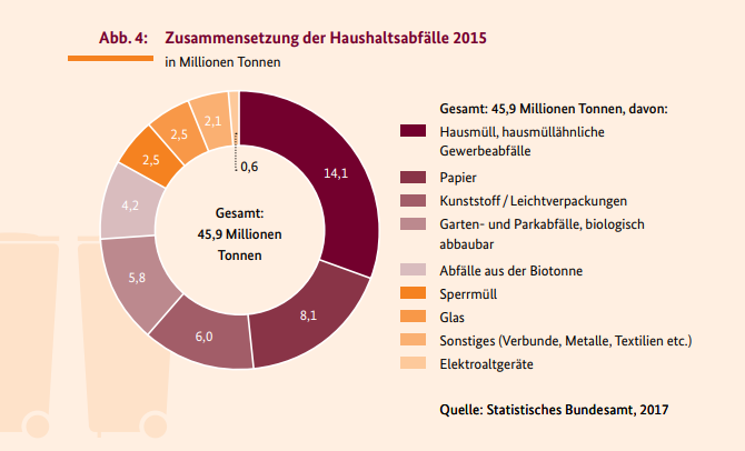 Grafik: Zusammensetzung der Haushaltsabfälle 2015