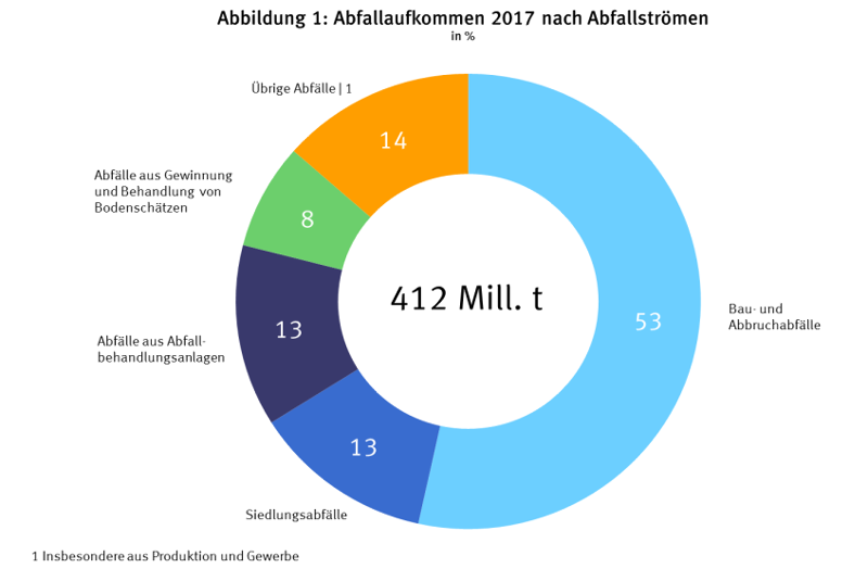 Grafik: Abfallbilanz nach Aufkommen in Mio.Tonnen aus dem Jahre 2017